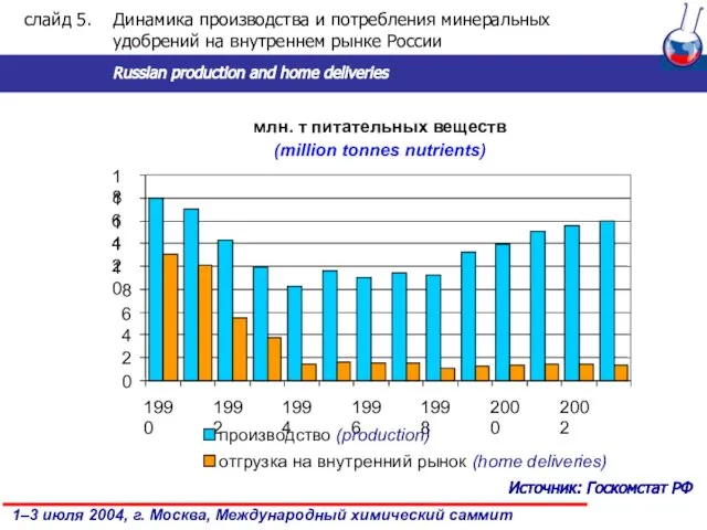 слайд . Динамика производства и потребления минеральных удобрений на внутреннем рынке России