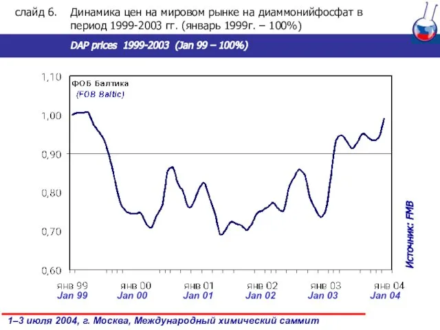 слайд . Динамика цен на мировом рынке на диаммонийфосфат в период 1999-2003