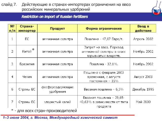 слайд . Действующие в странах-импортерах ограничения на ввоз российских минеральных удобрений Restriction