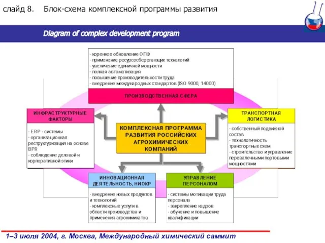 слайд . Блок-схема комплексной программы развития Diagram of complex development program