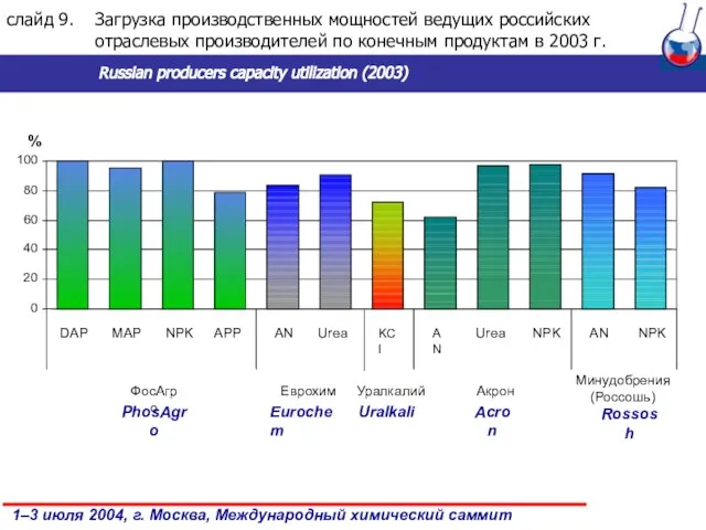 слайд . Загрузка производственных мощностей ведущих российских отраслевых производителей по конечным продуктам