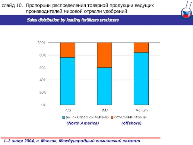 (North America) (offshore) слайд . Пропорции распределения товарной продукции ведущих производителей мировой