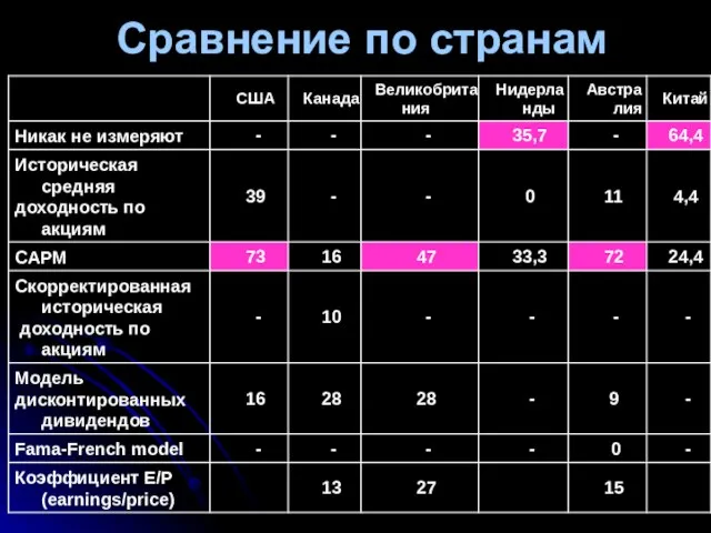 Сравнение по странам