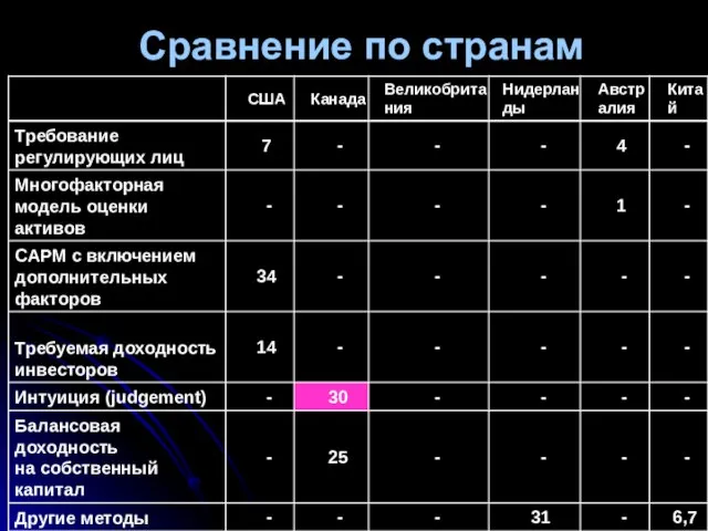 Сравнение по странам