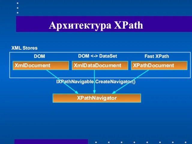 Архитектура XPath XML Stores XmlDocument XmlDataDocument XPathDocument DOM DOM DataSet Fast XPath