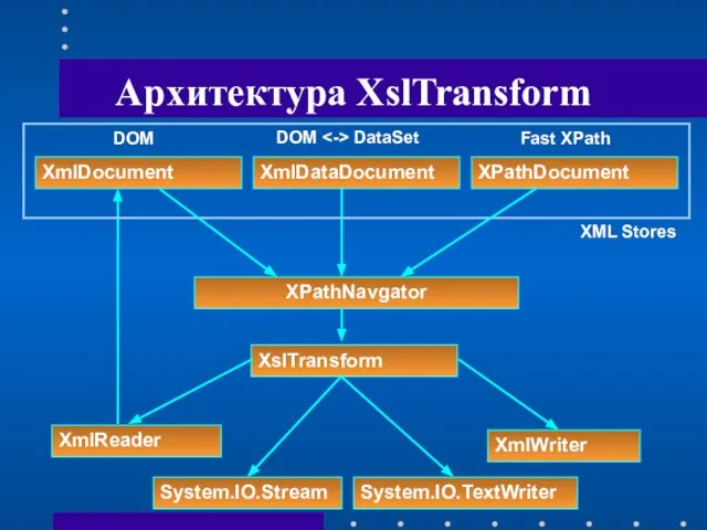 Архитектура XslTransform XML Stores XPathNavgator XmlDocument XmlDataDocument XPathDocument DOM DOM DataSet Fast XPath