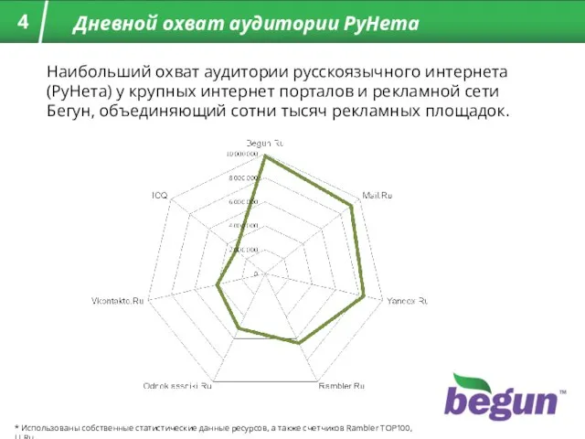 Дневной охват аудитории РуНета * Использованы собственные статистические данные ресурсов, а также