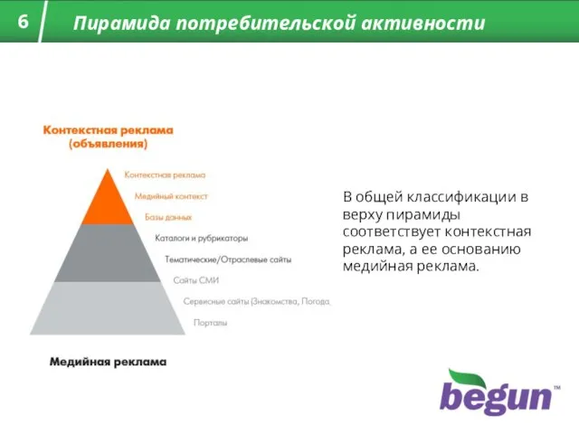 Пирамида потребительской активности В общей классификации в верху пирамиды соответствует контекстная реклама,