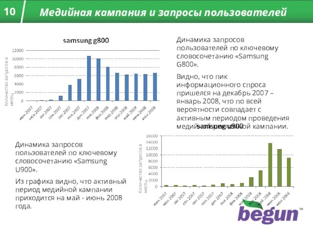 Медийная кампания и запросы пользователей Динамика запросов пользователей по ключевому словосочетанию «Samsung