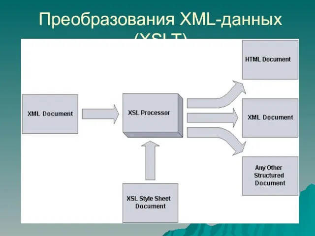 Преобразования XML-данных (XSLT)