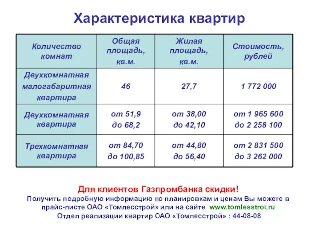 Характеристика квартир Для клиентов Газпромбанка скидки! Получить подробную информацию по планировкам и