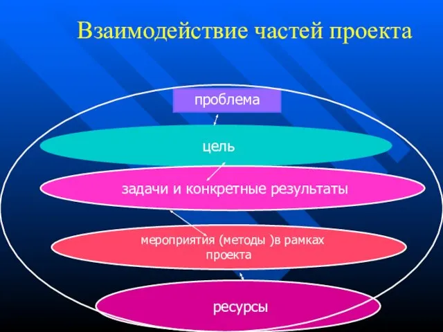 Взаимодействие частей проекта проблема цель ресурсы мероприятия (методы )в рамках проекта задачи и конкретные результаты