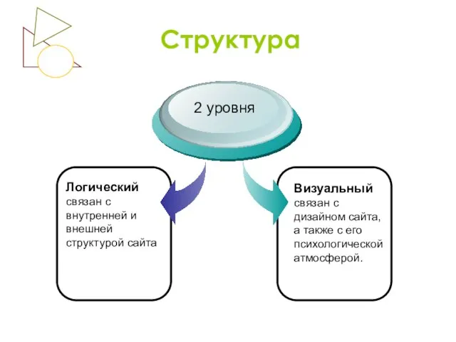 Структура Логический связан с внутренней и внешней структурой сайта 2 уровня Визуальный