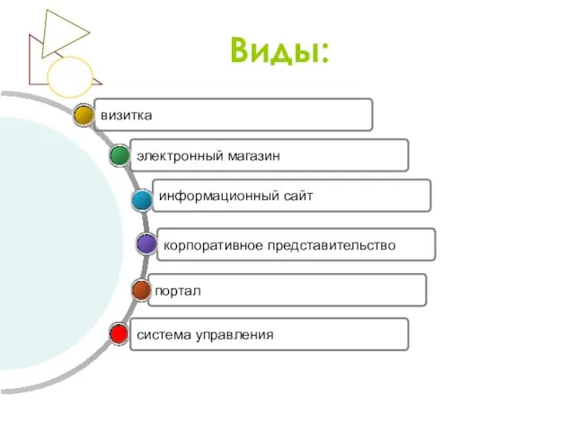 Виды: портал корпоративное представительство информационный сайт электронный магазин визитка система управления