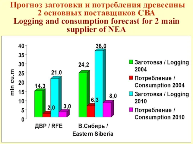 Прогноз заготовки и потребления древесины 2 основных поставщиков СВА Logging and consumption