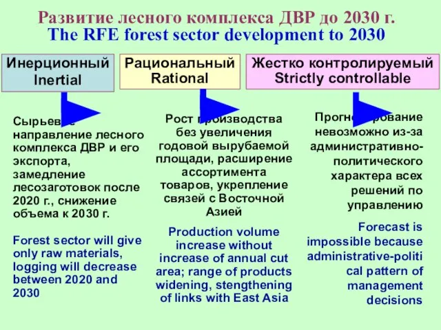 Развитие лесного комплекса ДВР до 2030 г. The RFE forest sector development