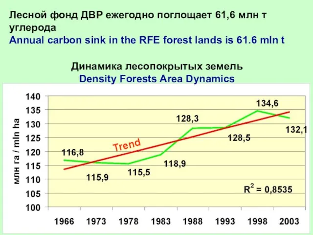Динамика лесопокрытых земель Density Forests Area Dynamics Лесной фонд ДВР ежегодно поглощает