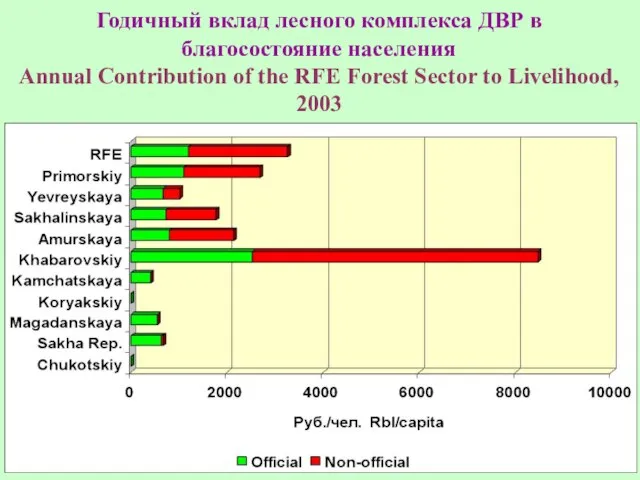 Годичный вклад лесного комплекса ДВР в благосостояние населения Annual Contribution of the