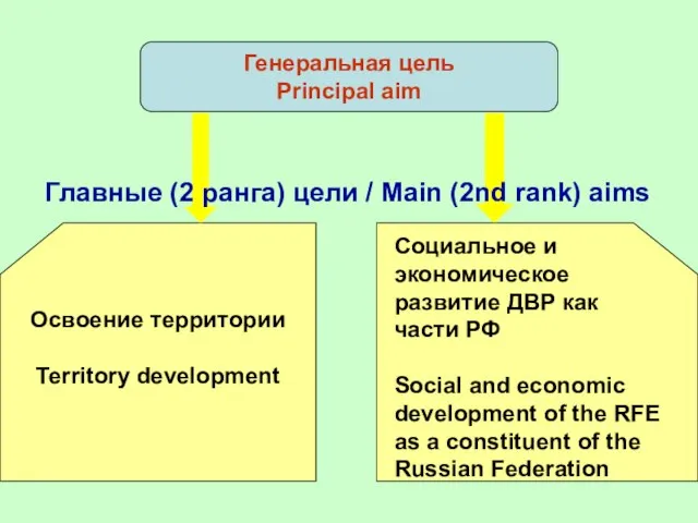 Генеральная цель Principal aim Освоение территории Territory development Социальное и экономическое развитие