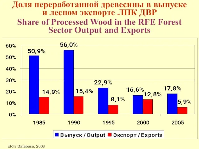 ERI's Database, 2006 Доля переработанной древесины в выпуске и лесном экспорте ЛПК