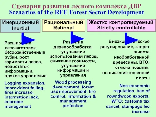 Сценарии развития лесного комплекса ДВР Scenarios of the RFE Forest Sector Development