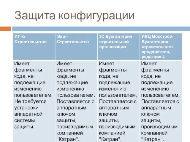 Защита конфигурации