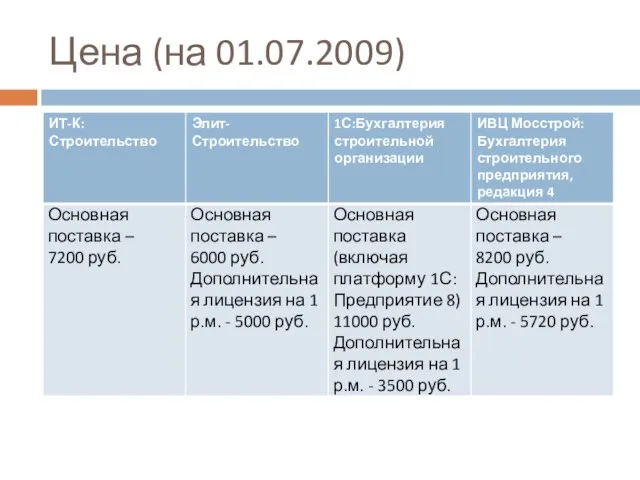 Цена (на 01.07.2009)