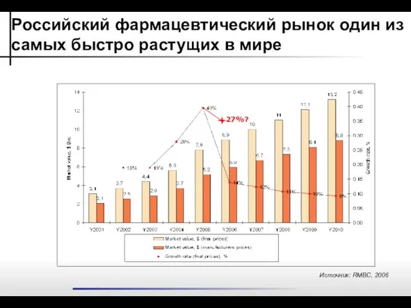 Источник: RMBC, 2006 Российский фармацевтический рынок один из самых быстро растущих в мире