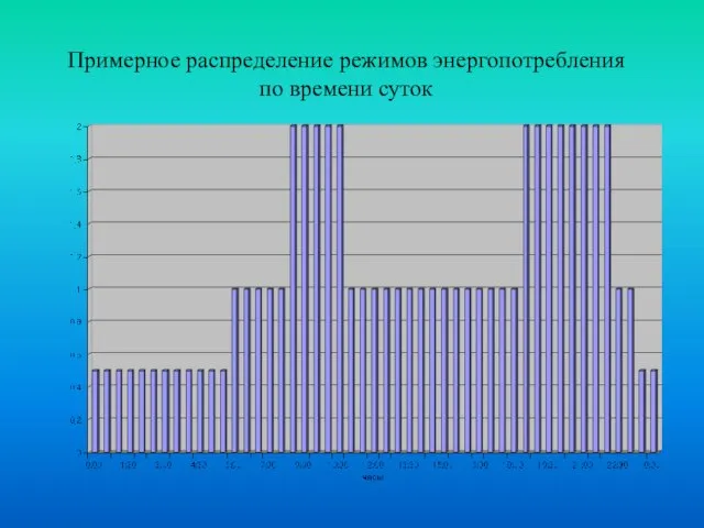 Примерное распределение режимов энергопотребления по времени суток