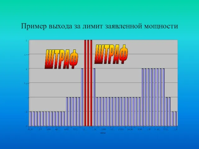 Пример выхода за лимит заявленной мощности ШТРАФ ШТРАФ