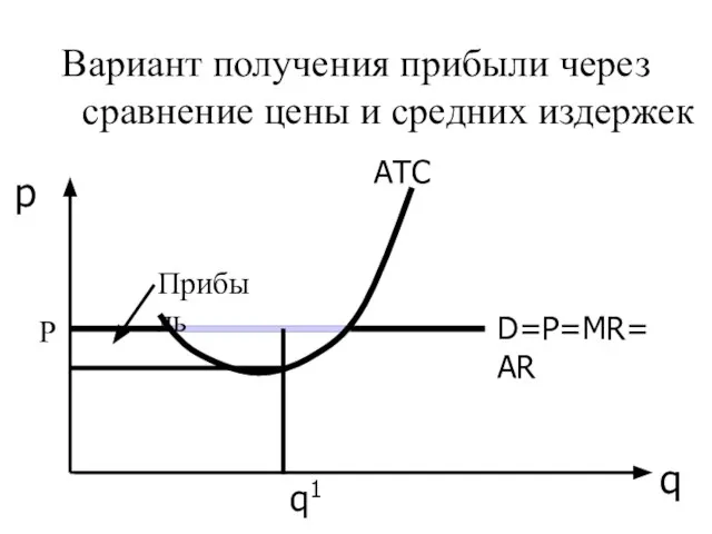 АТС D=P=MR=AR q p Вариант получения прибыли через сравнение цены и средних издержек q1 Прибыль Р