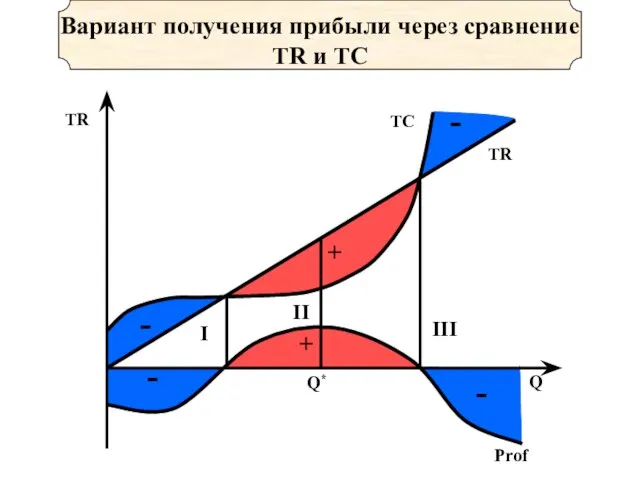 Вариант получения прибыли через сравнение TR и TC