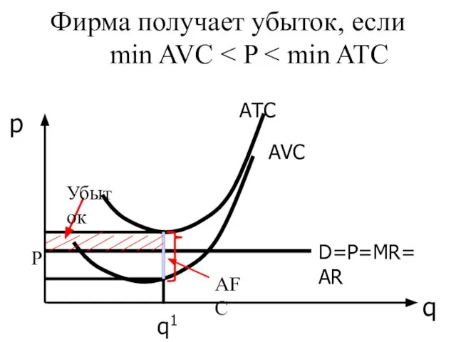 АТС D=P=MR=AR q p Фирма получает убыток, если min AVC АVС q1 AFC P Убыток