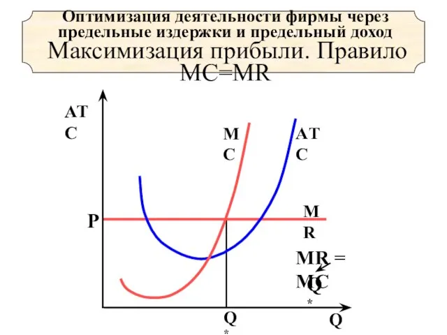 Оптимизация деятельности фирмы через предельные издержки и предельный доход Максимизация прибыли. Правило MC=MR