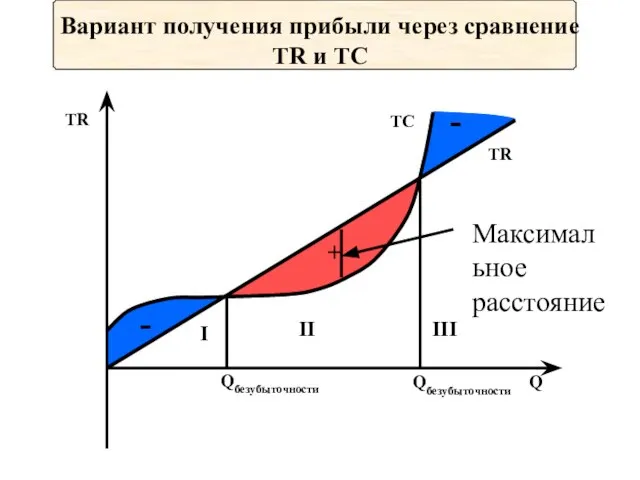 Вариант получения прибыли через сравнение TR и TC Максимальное расстояние