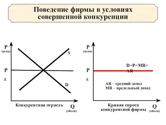 Поведение фирмы в условиях совершенной конкуренции