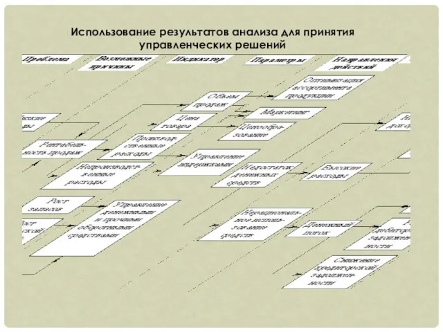 Использование результатов анализа для принятия управленческих решений