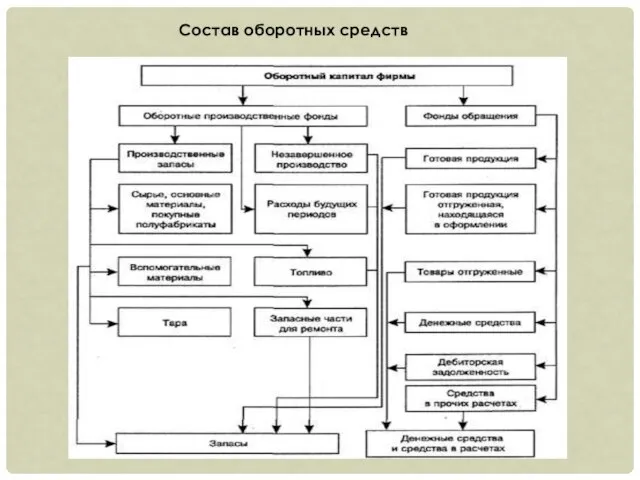 Состав оборотных средств