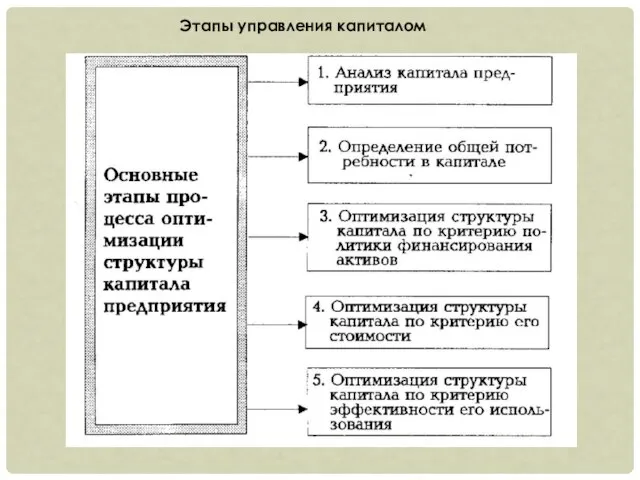 Этапы управления капиталом