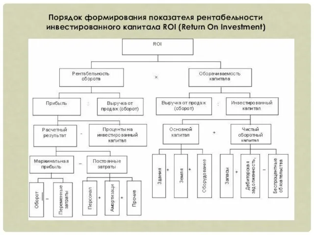 Порядок формирования показателя рентабельности инвестированного капитала ROI (Return Оn Investment)