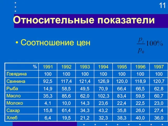 Относительные показатели Соотношение цен