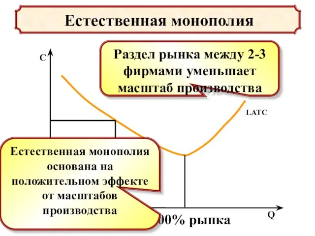 Естественная монополия 100% рынка Раздел рынка между 2-3 фирмами уменьшает масштаб производства