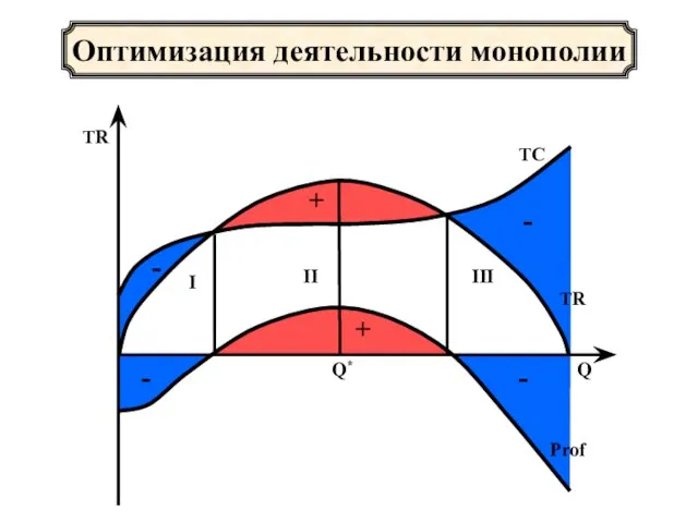 Оптимизация деятельности монополии