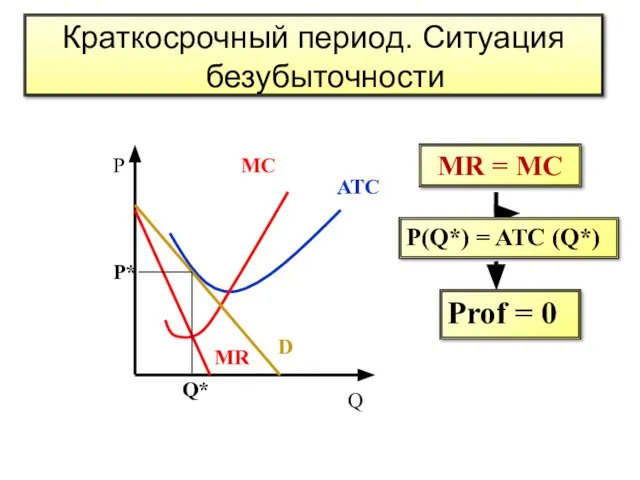 Q ATC MC D MR Q* Р* Р MR = MC P(Q*)