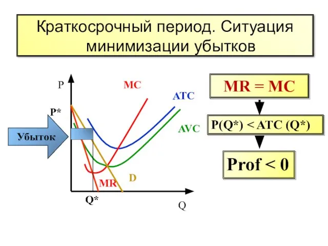 Q ATC MC D MR Q* Р* Р MR = MC P(Q*)