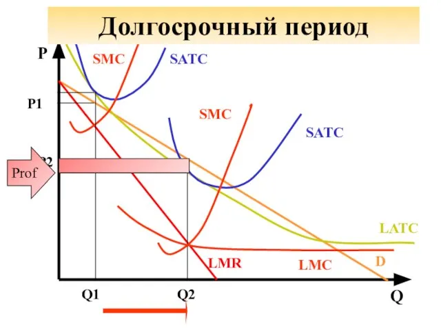 Р Q D LMR LATC SATC SMC Q1 P1 SATC SMC Q2