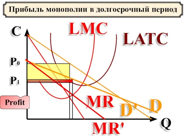 Прибыль монополии в долгосрочный период С Q D MR LATC LMC D' Profit MR' P0 P1