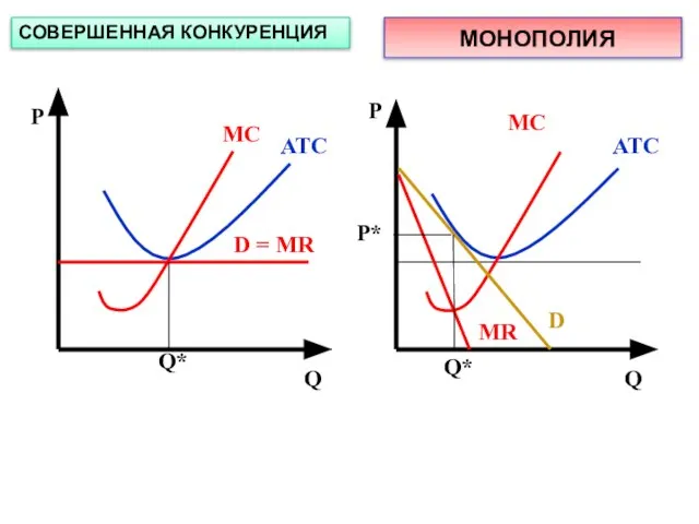 Р Р Q Q ATC MC ATC MC D = MR D