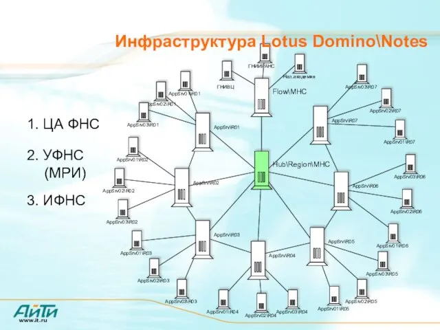 Инфраструктура Lotus Domino\Notes