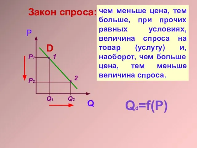 P Q D чем меньше цена, тем больше, при прочих равных условиях,